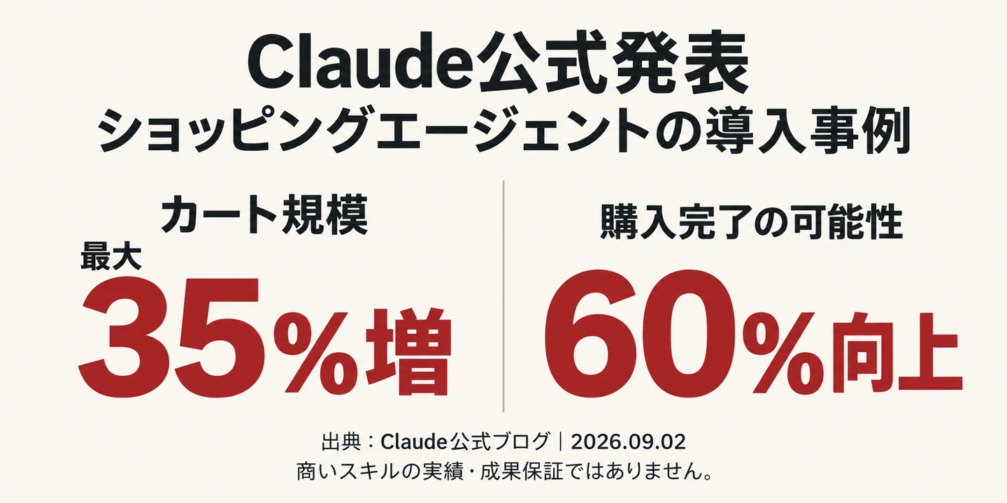 Claude公式発表のショッピングエージェント導入事例。カート規模が最大35%増、購入完了の可能性が60%向上。商いスキルの実績・成果保証ではありません。